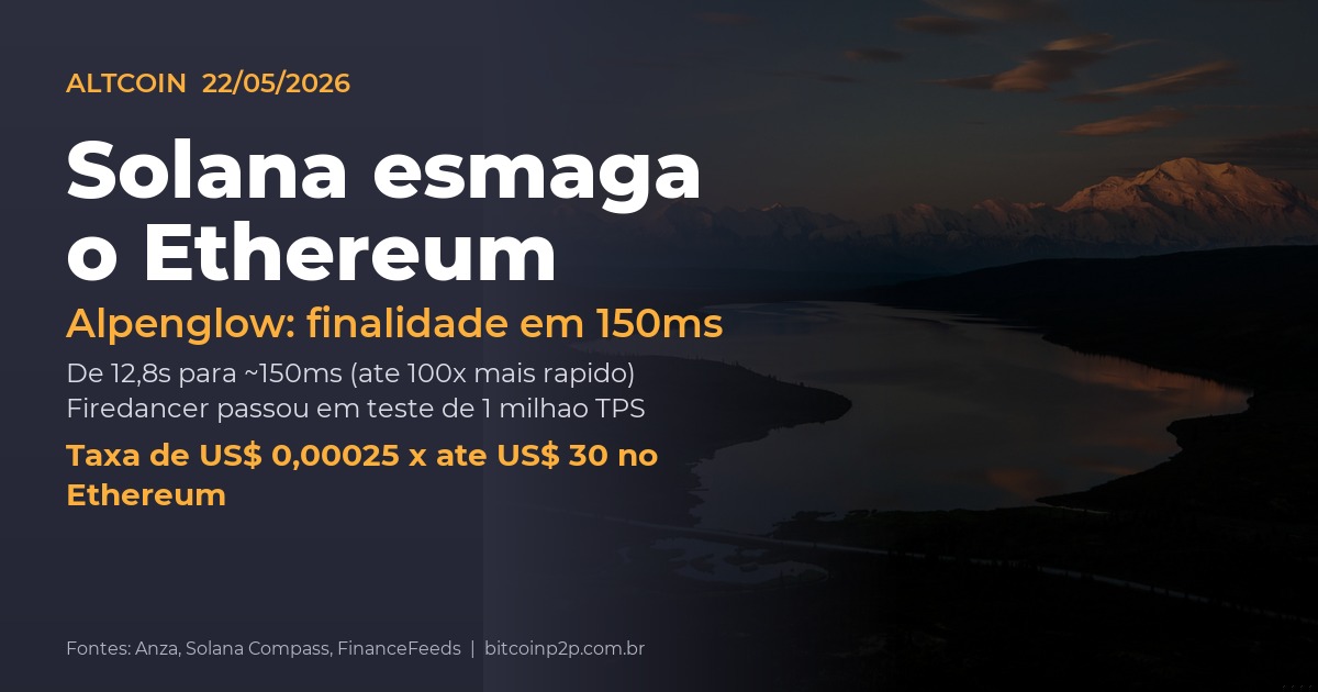 Solana Alpenglow: atualização que reduz finalidade a 150ms e faz o SOL esmagar o Ethereum