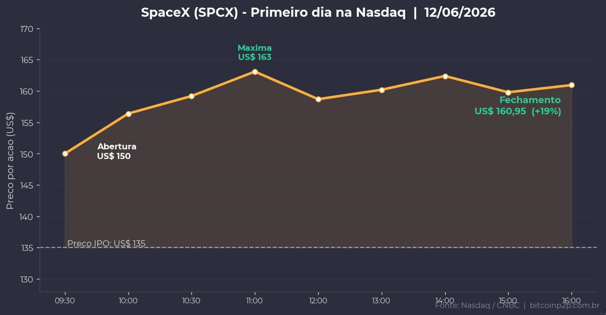 Gráfico do primeiro dia de negociação da ação SPCX da SpaceX na Nasdaq