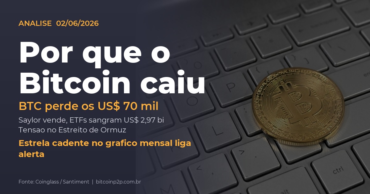 Por que o Bitcoin está caindo e perdeu os US$ 70 mil em junho de 2026